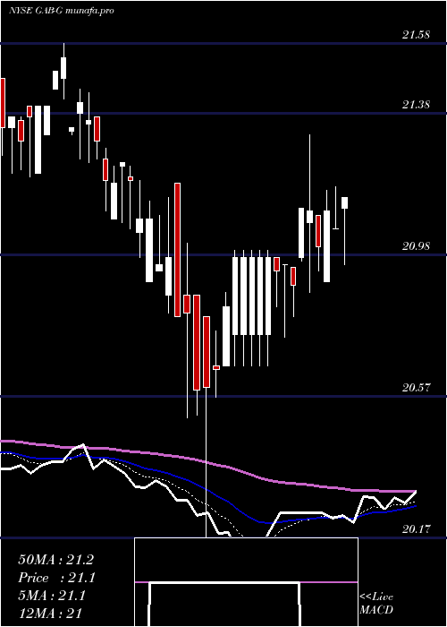  Daily chart GabelliEquity