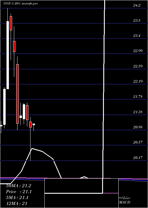  monthly chart GabelliEquity