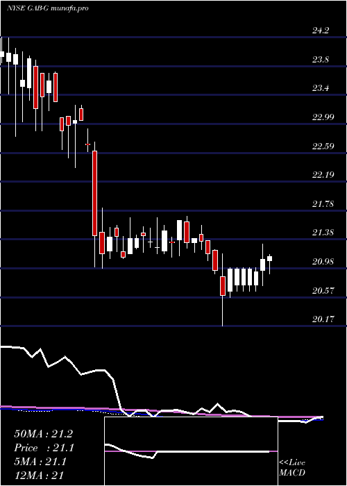  weekly chart GabelliEquity