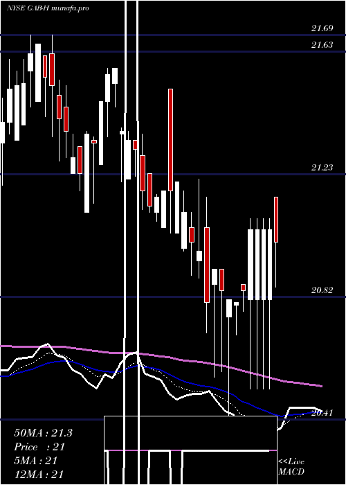  Daily chart GabelliEqty