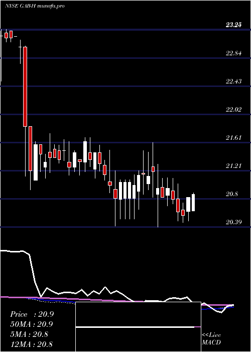  weekly chart GabelliEqty