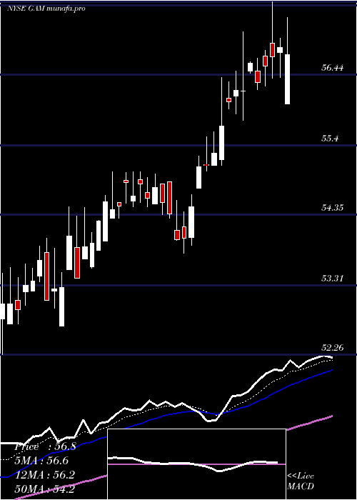  Daily chart GeneralAmerican