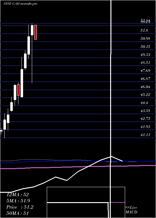  monthly chart GeneralAmerican