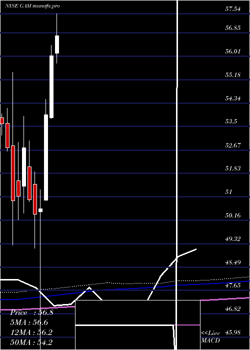 monthly chart GeneralAmerican