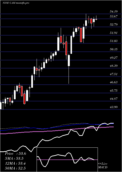  weekly chart GeneralAmerican