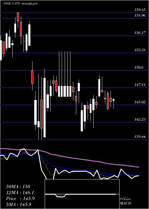 Daily chart GatxCorporation