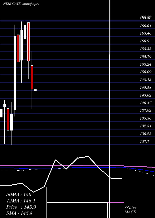 monthly chart GatxCorporation