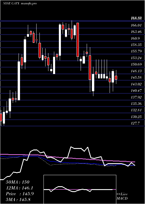 weekly chart GatxCorporation