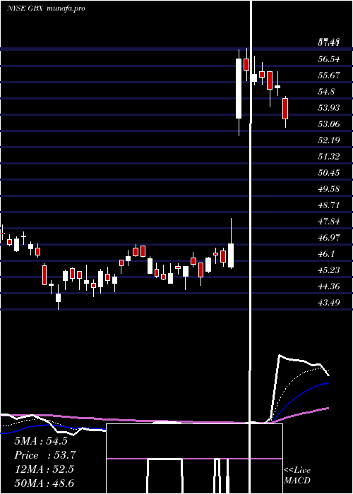 Daily chart GreenbrierCompanies