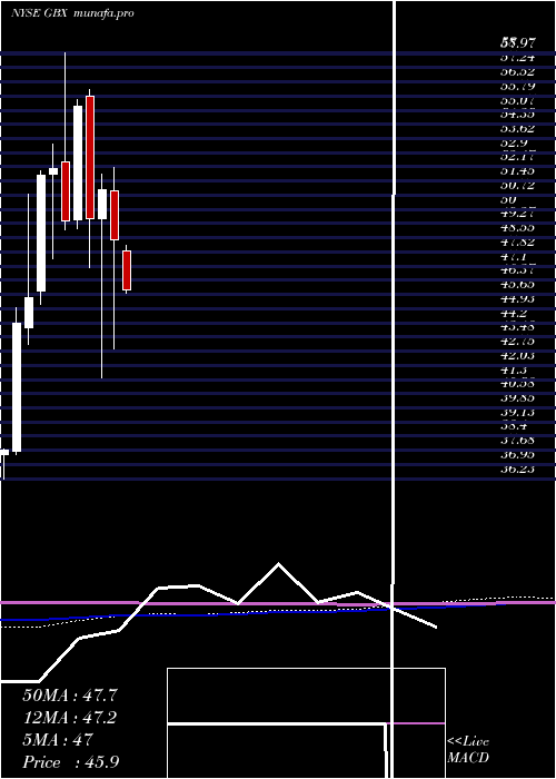  monthly chart GreenbrierCompanies