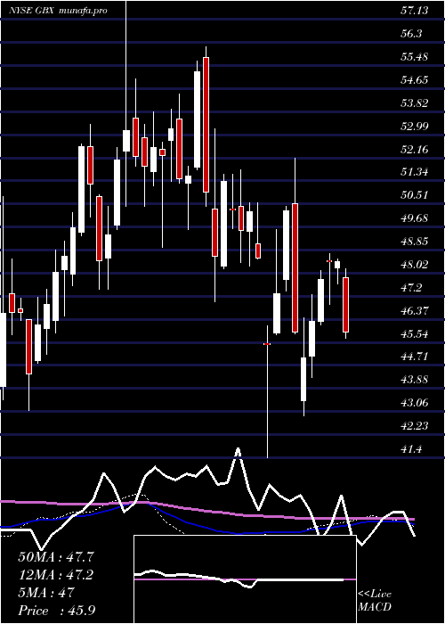  weekly chart GreenbrierCompanies