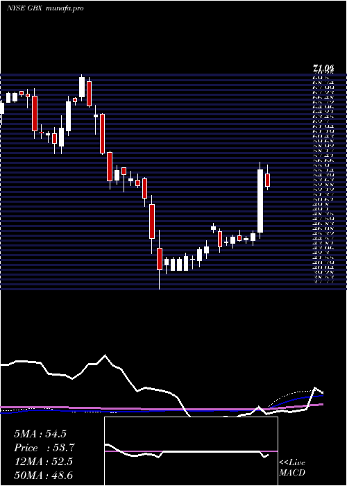 weekly chart GreenbrierCompanies
