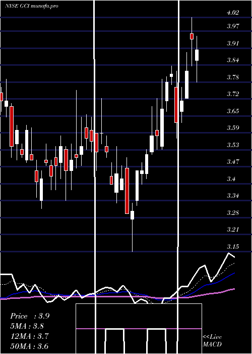 Daily chart TegnaInc