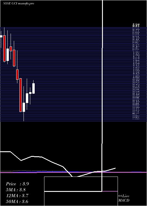monthly chart TegnaInc