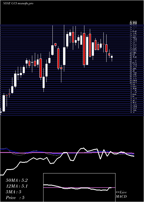  weekly chart TegnaInc