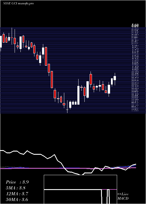 weekly chart TegnaInc