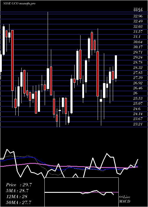  weekly chart GenescoInc