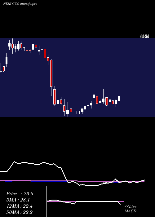 weekly chart GenescoInc