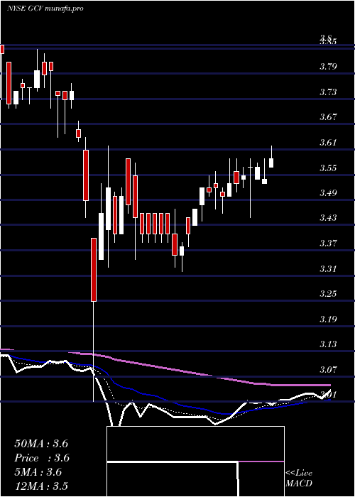 Daily chart GabelliConvertible