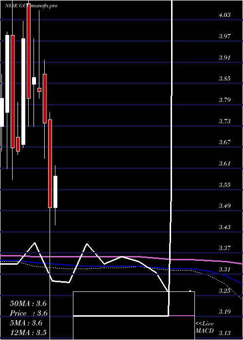 monthly chart GabelliConvertible