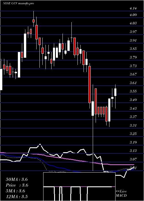 weekly chart GabelliConvertible