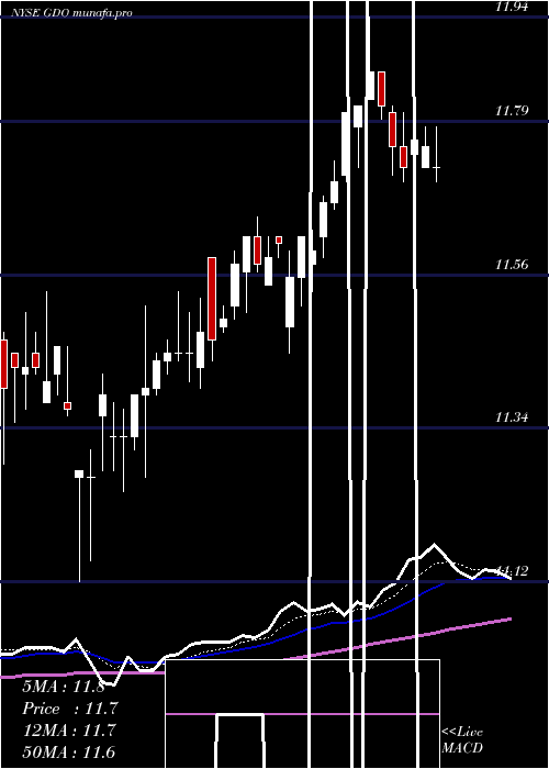  Daily chart WesternAsset