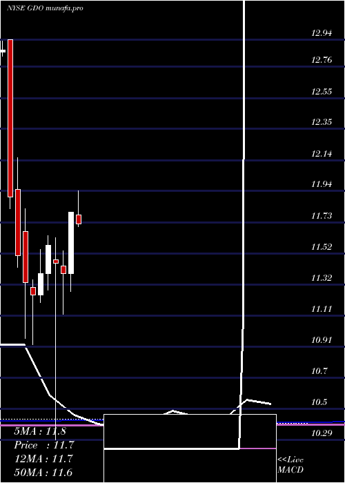 monthly chart WesternAsset