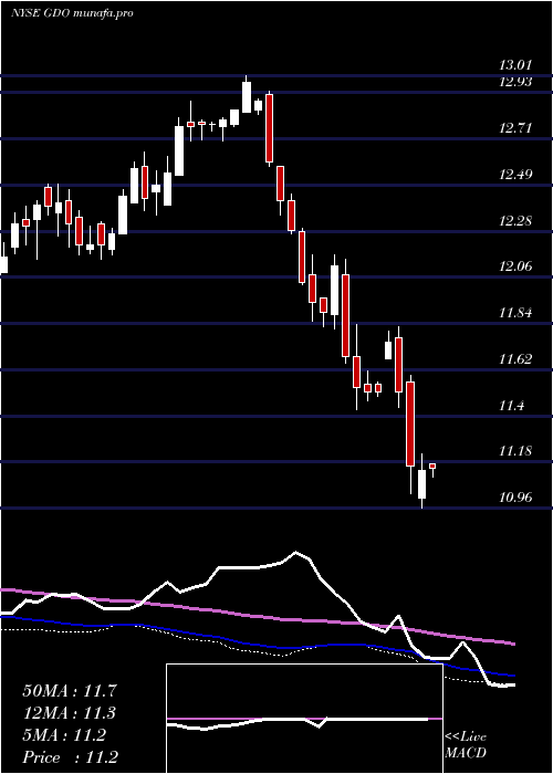  weekly chart WesternAsset