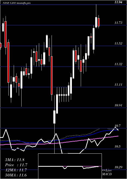 weekly chart WesternAsset