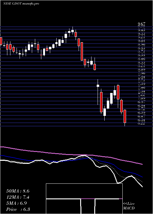  Daily chart GreenDot