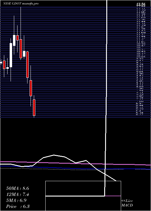  monthly chart GreenDot