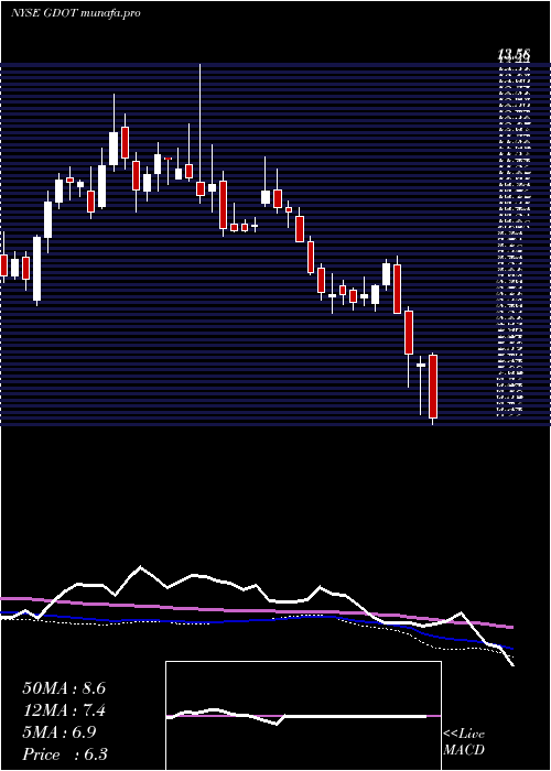  weekly chart GreenDot