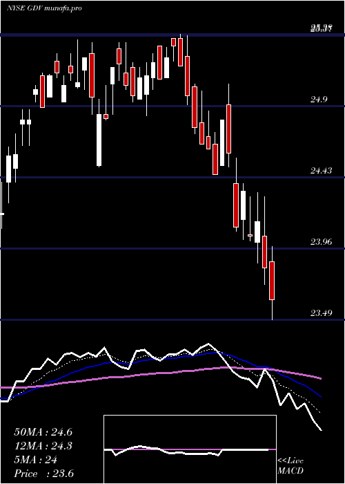  Daily chart GabelliDividend