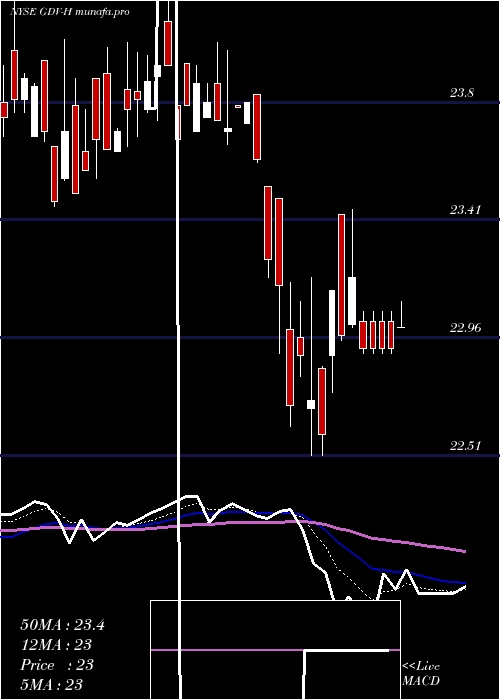  Daily chart GabelliDividend