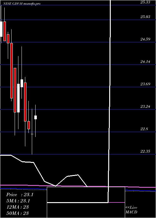  monthly chart GabelliDividend