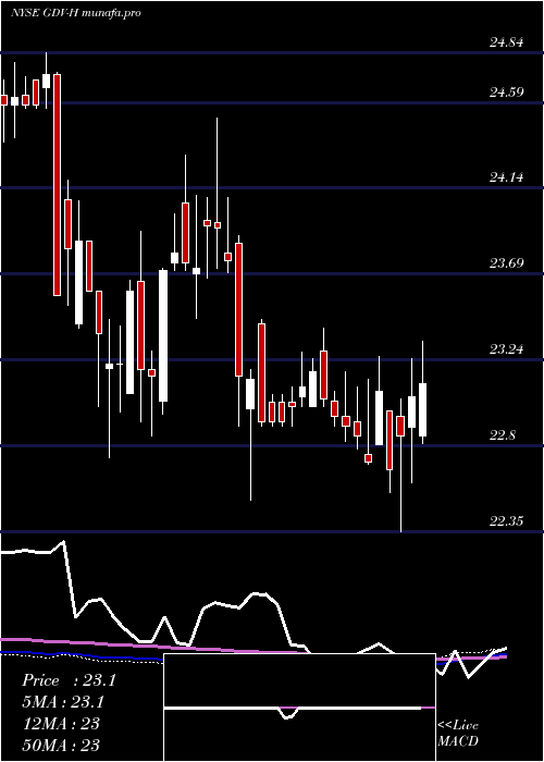 weekly chart GabelliDividend