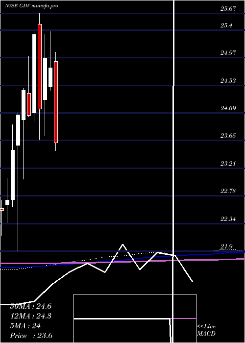  monthly chart GabelliDividend