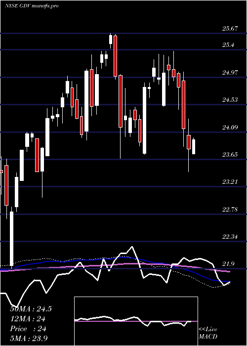  weekly chart GabelliDividend