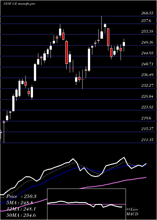  Daily chart GeneralElectric