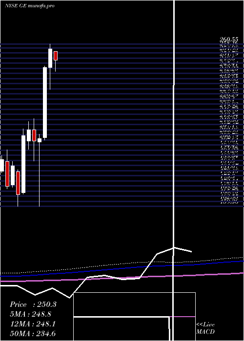  monthly chart GeneralElectric