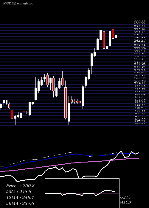  weekly chart GeneralElectric