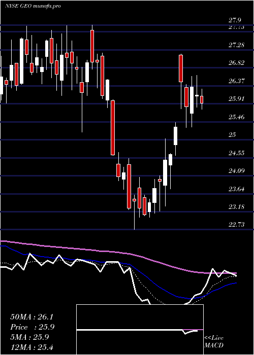 Daily chart GeoGroup