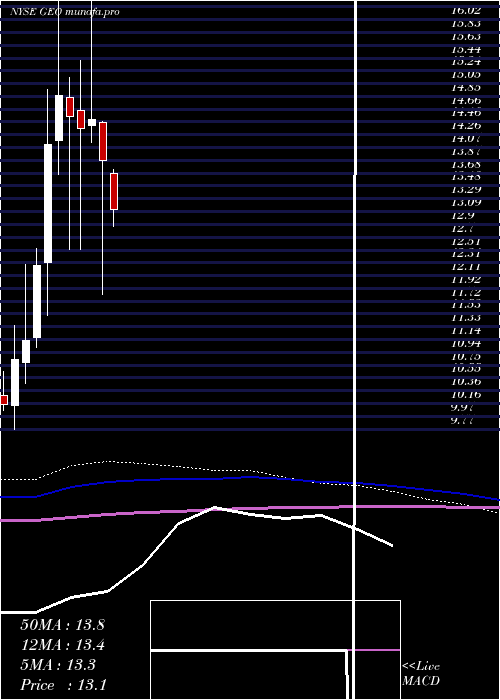  monthly chart GeoGroup