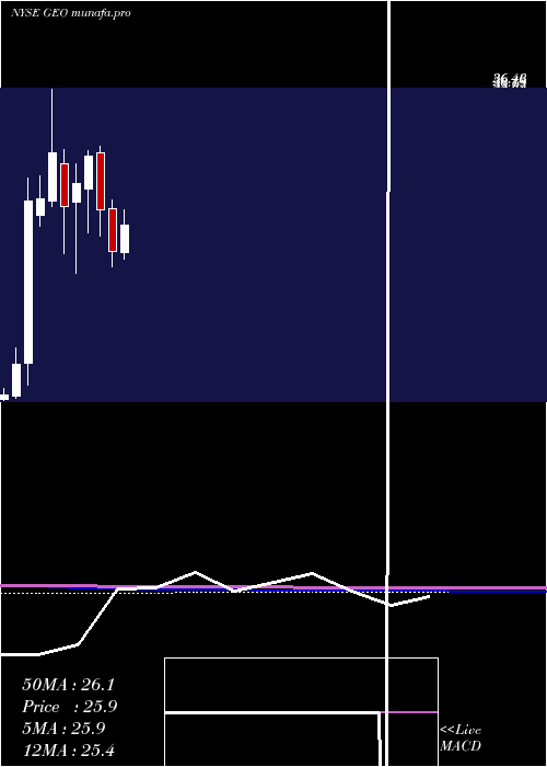monthly chart GeoGroup