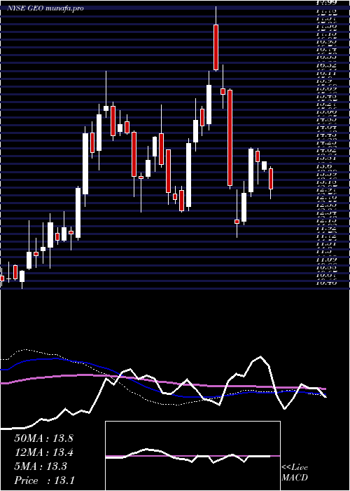  weekly chart GeoGroup