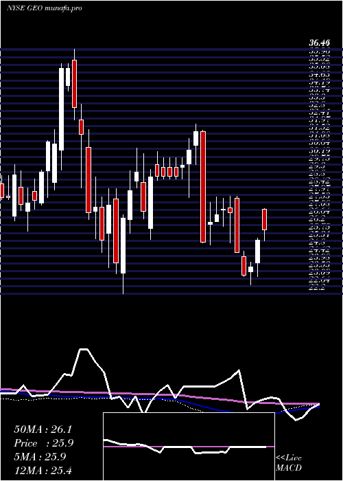 weekly chart GeoGroup