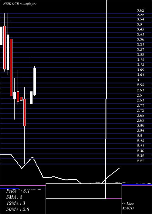  monthly chart GerdauS