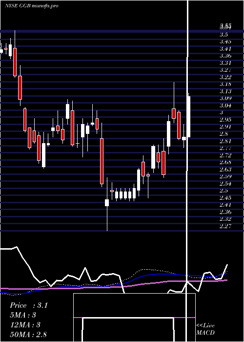  weekly chart GerdauS