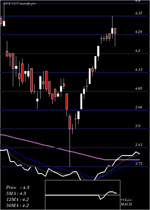  Daily chart GabelliMulti