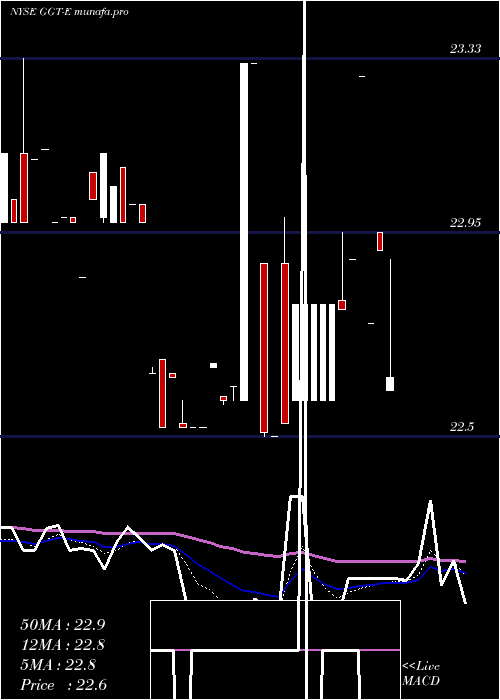 Daily chart GabelliMultimedia